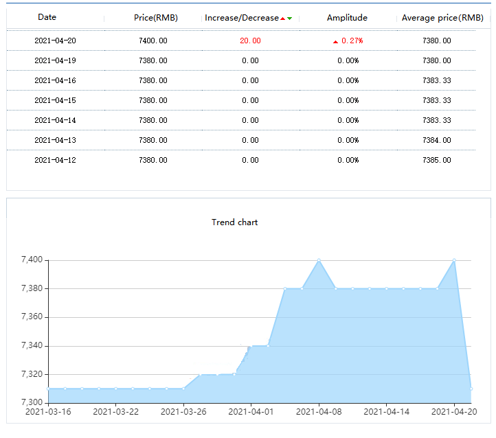 2021 paper price